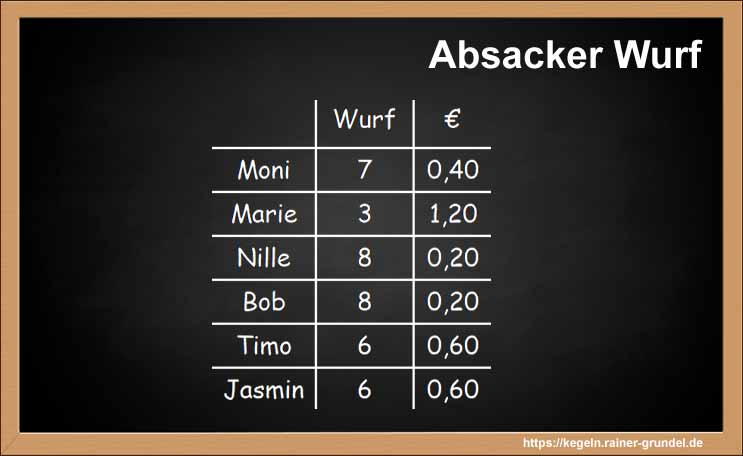 Ergebnisse des Kegelspiels: Absacker Wurf