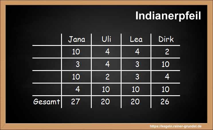 Ergebnisse des Kegelspiels: Indianerpfeil (Bilderkegelspiel)