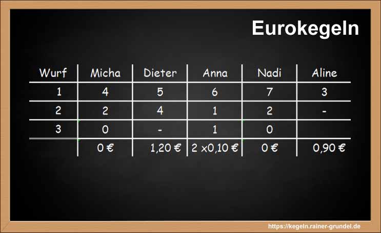 Ergebnisse des Kegelspiels "Eurokegeln"