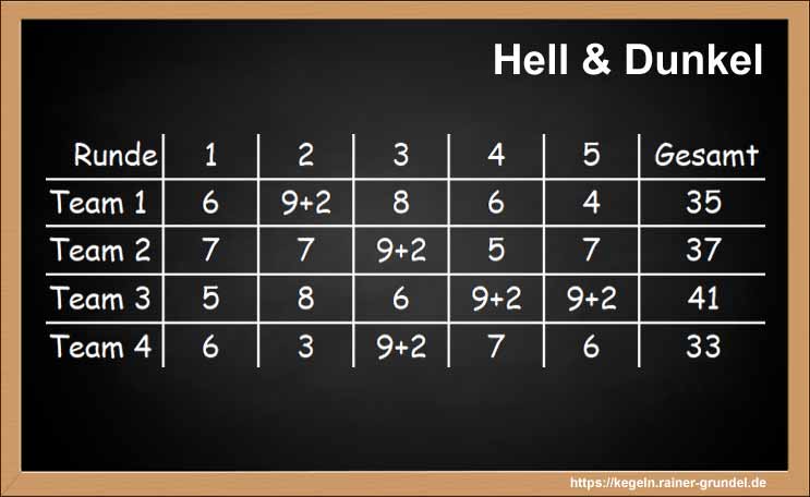 Ergebnisses des Kegelspiels Hell & Dunkel