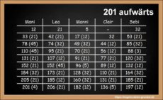 Ergebnisse des Kegelspiels "201 aufwärts"