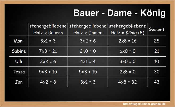 Ergebnisse des Kegelspiels: Bauer - Dame - König