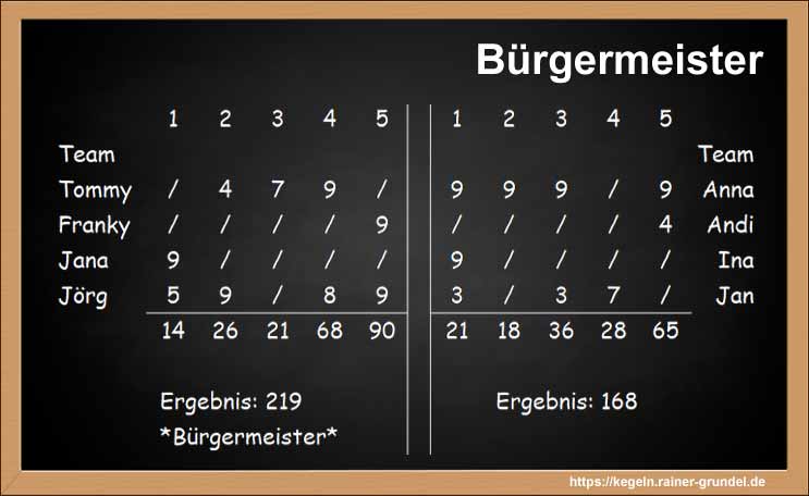 Ergebnisse des Kegelspiels Bürgermeisterwahl