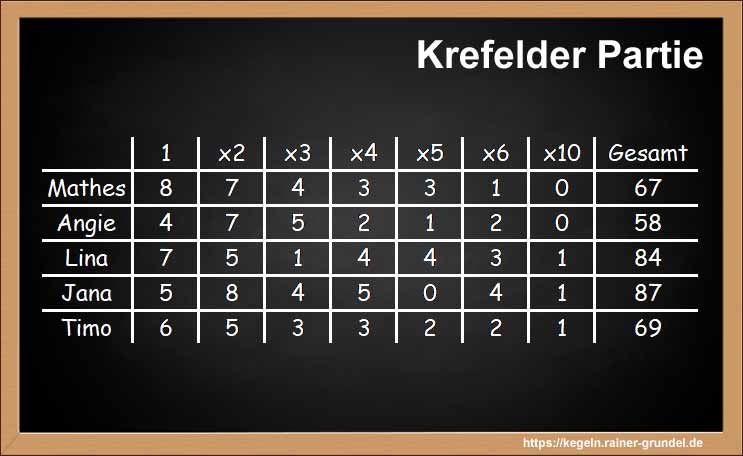 Ergebnisse des Kegelspiels "Krefelder Partie"