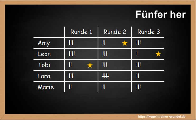 Ergebnisse des Kegelspiels: Fünfer her