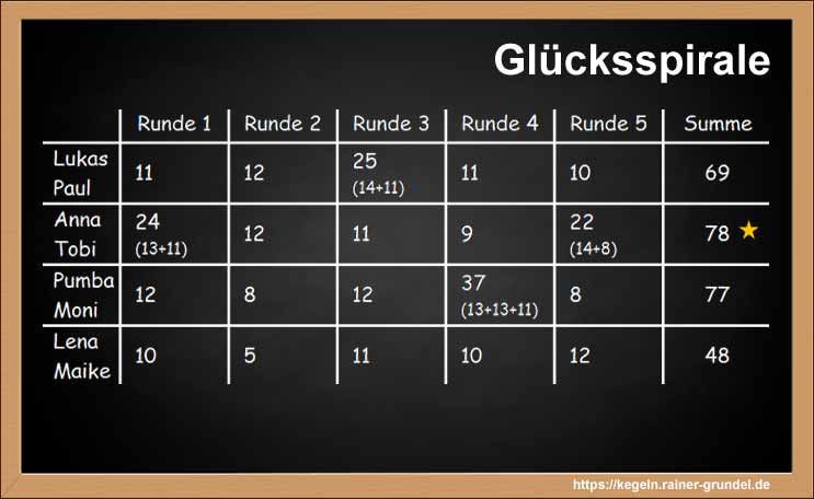 Ergebnisse des Kegelspiels: Glücksspirale