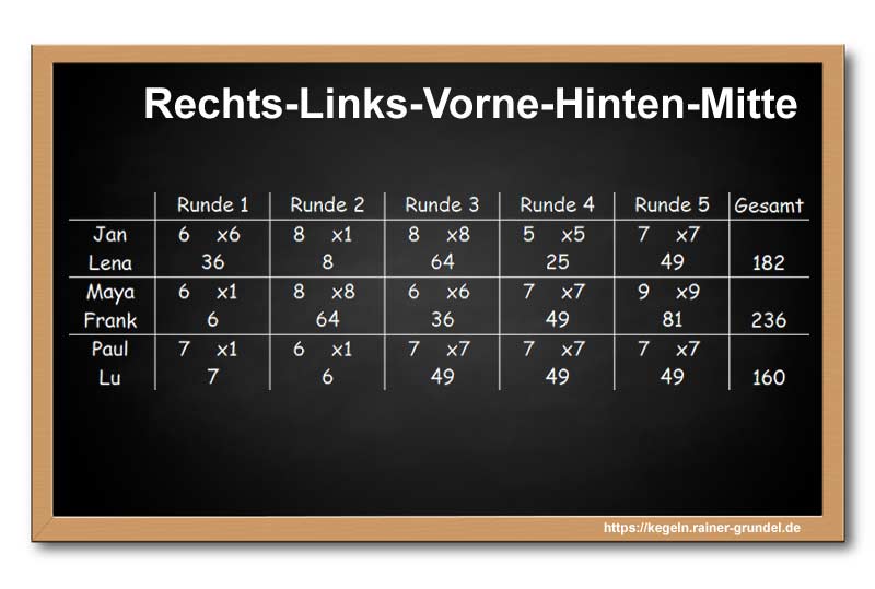 Ergebnisse des Kegelspiels „Rechts-Links-Vorne-Hinten-Mitte“