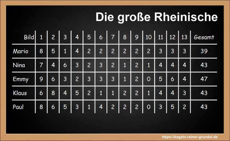 Ergebnisse des Kegelspiels „Die große Rheinische“