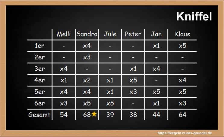 Ergebnisse des Kegelspiels: Kniffel