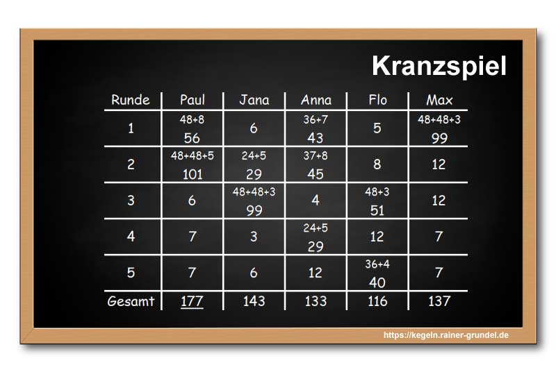 Ergebnisse des Kegelspiels „Kranzspiel“