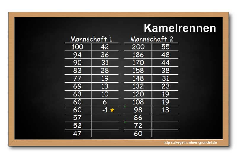 Ergebnisse des Kegelspiels „Kamelrennen“ oder „Elefantenrennen“