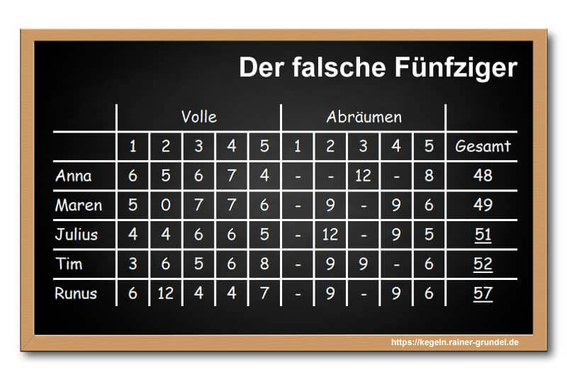 Ergebnisse des Kegelspiels „Der falsche Fünfziger“