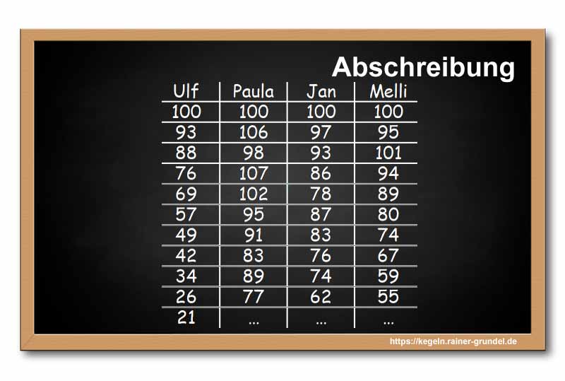 Zwischenergebnis des Kegelspiels „Abschreibung“