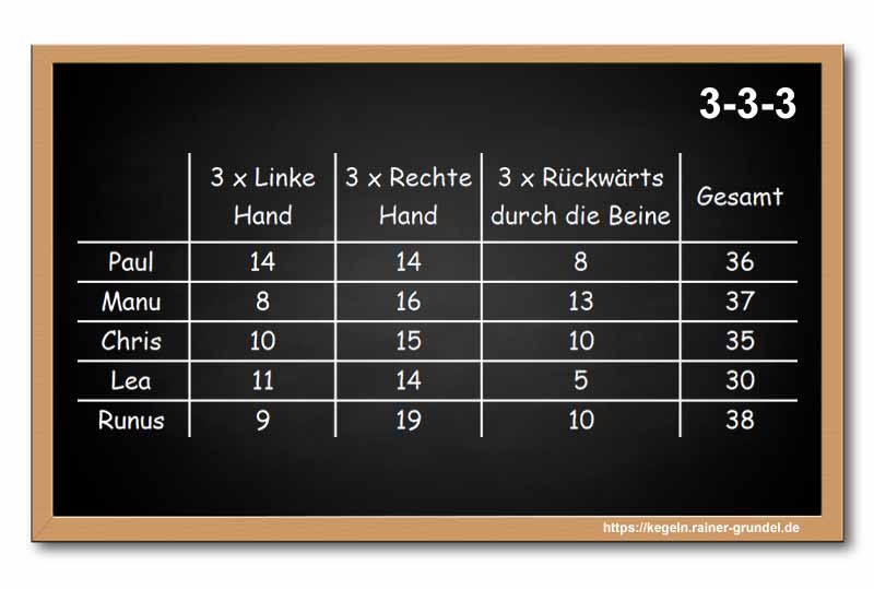 Ergebnisse des Kegelspiels „3-3-3“
