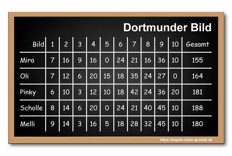 Ergebnisse des Kegelspiels „Dortmunder Bild“