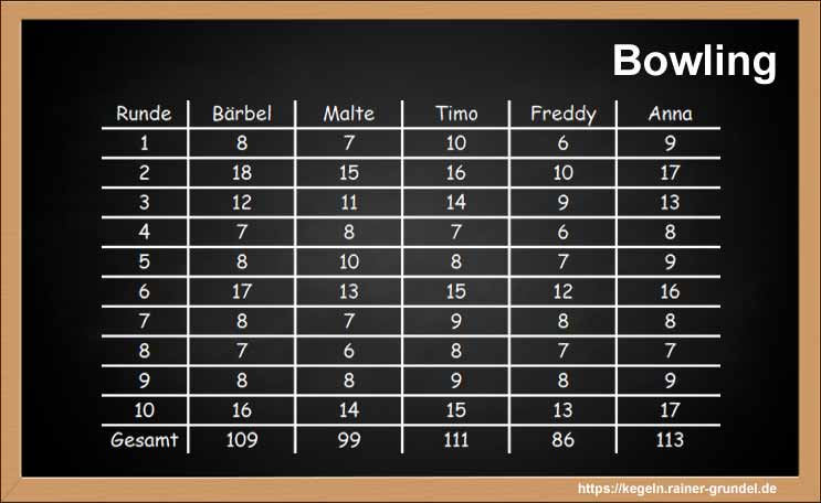 Ergebnisse des Kegelspiels: Bowling