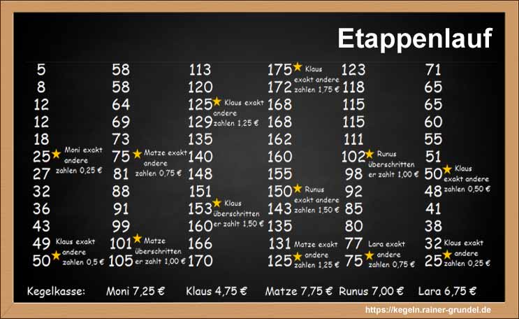 Ergebnisse des Kegelspiels „Etappenlauf“