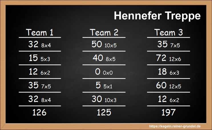Ergebnisse des Kegelspiels „Hennefer Treppe“