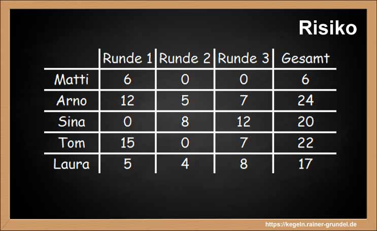 Ergebnisse des Kegelspiels „Risiko“