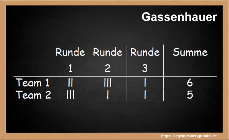 Ergebnisse des Kegelspiels „Gassenhauer“