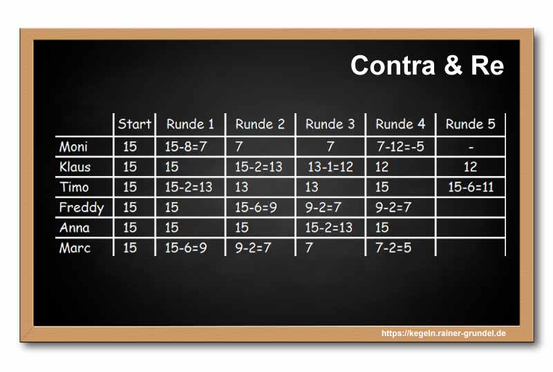Ergebnisse des Kegelspiels „Contra & Re“