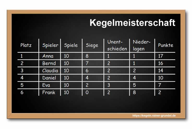 Ergebnisse des Kegelspiels: Kegelmeisterschaft