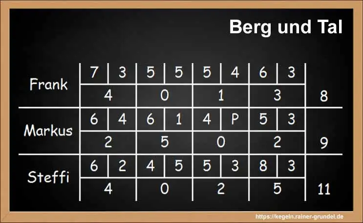 Ergebnisse des Kegelspiels: Berg und Tal