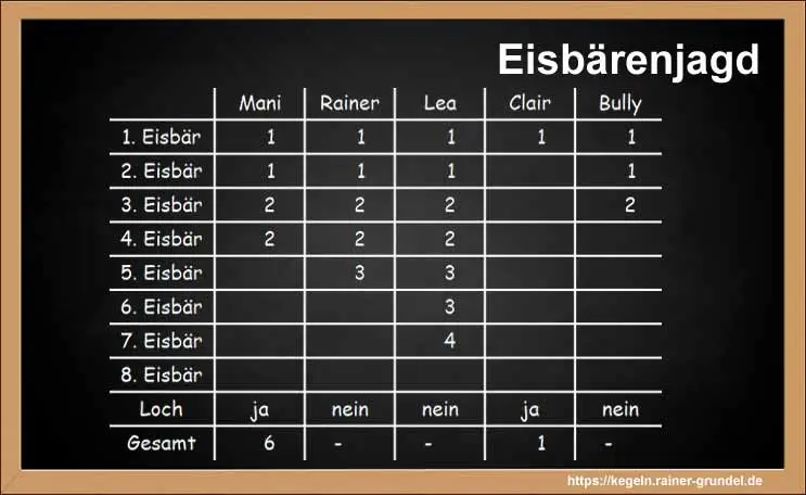Ergebnisse des Kegelspiels: Eisbärenjagd