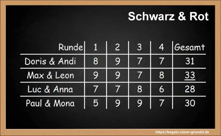 Ergebnisse des Kegelspiels „Schwarz & Rot“