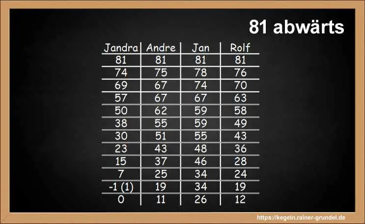 Ergebnisse des Kegelspiels: 81 abwärts