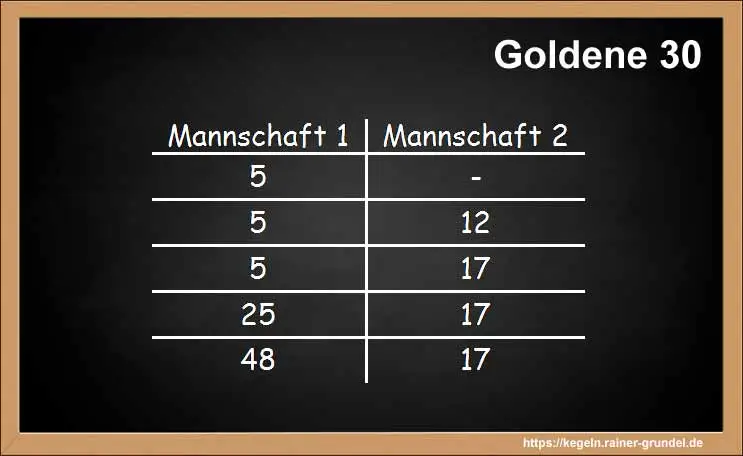 Ergebnisse des Kegelspiels: Goldene 30