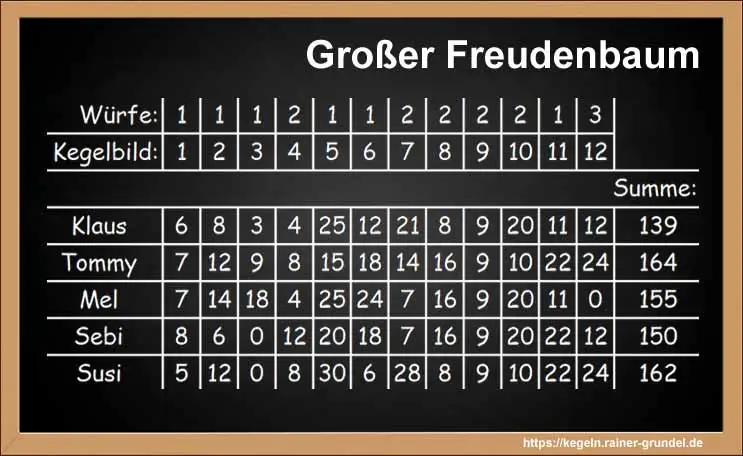Ergebnisse des Kegelspiels: Großer Freudenbaum