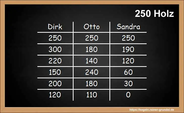 Ergebnisse des Kegelspiels: 250 Holz