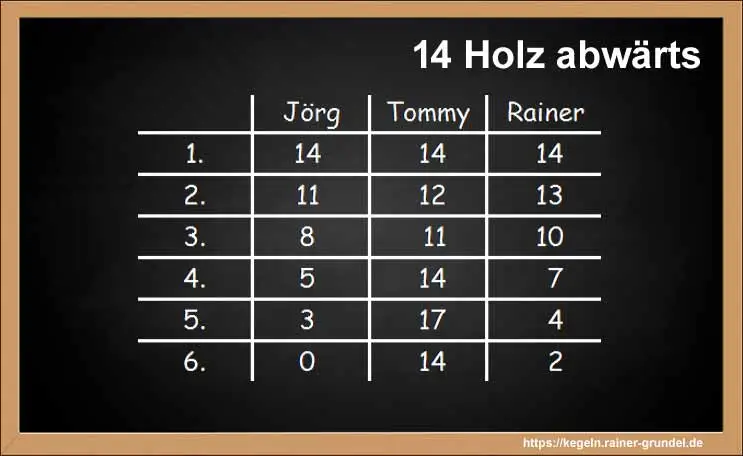 Ergebnisse des Kegelspiels: 14 Holz abwärts
