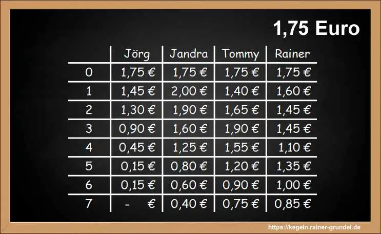 Ergebnisse des Kegelspiels: 1,75 Euro