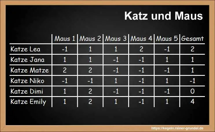 Ergebnisse des Kegelspiels: Katz und Maus