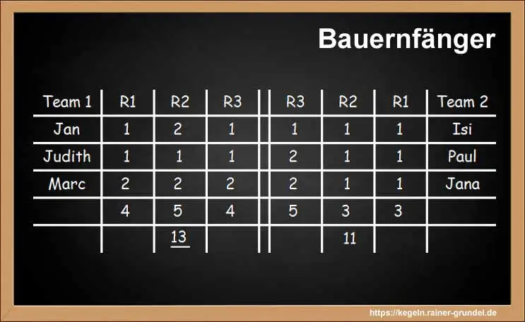 Ergebnisse des Kegelspiels: Bauernfänger