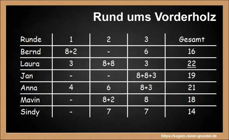 Ergebnisse des Kegelspiels: Rund ums Vorderholz