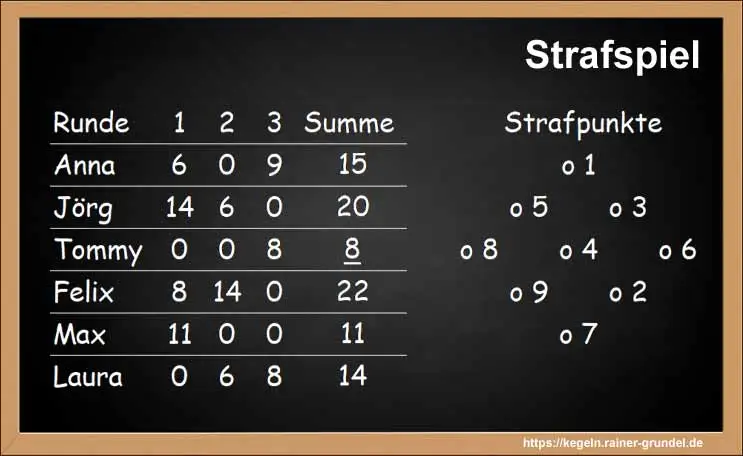 Ergebnisse des Kegelspiels: Strafspiel