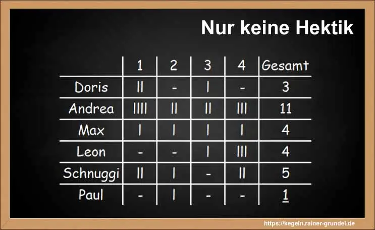 Ergebnisse des Kegelspiels: Nur keine Hektik