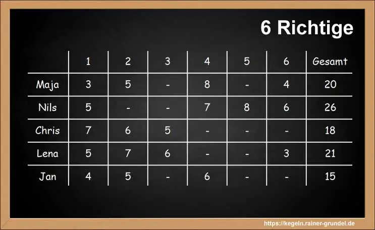 Ergebnisse des Kegelspiels: 6 Richtige