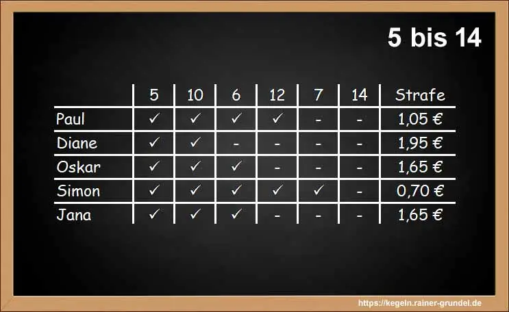 Ergebnisse des Kegelspiels: 5 bis 14