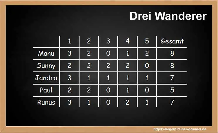 Ergebnisse des Kegelspiels: Drei Wanderer