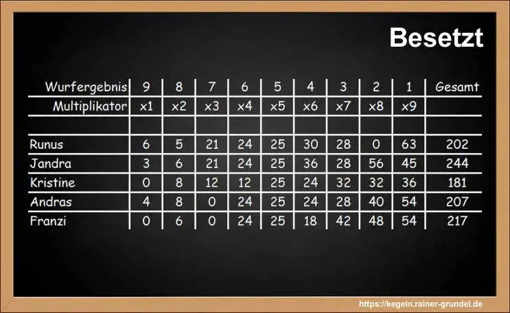 Ergebnisse des Kegelspiels: Besetzt