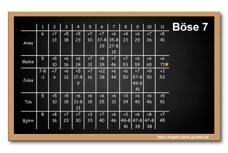 Ergebnisse des Kegelspiels: Böse Sieben