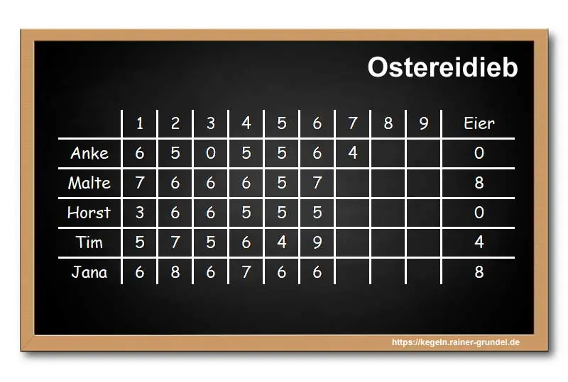 Ergebnisse des Kegelspiels: Ostereidieb