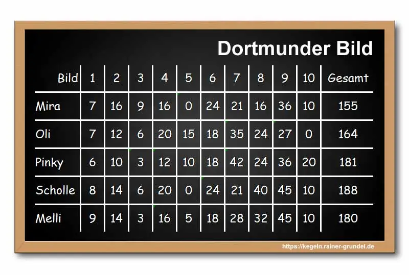Ergebnisse des Kegelspiels: Dortmunder Bild