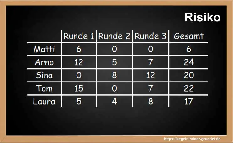Ergebnisse des Kegelspiels: Risiko