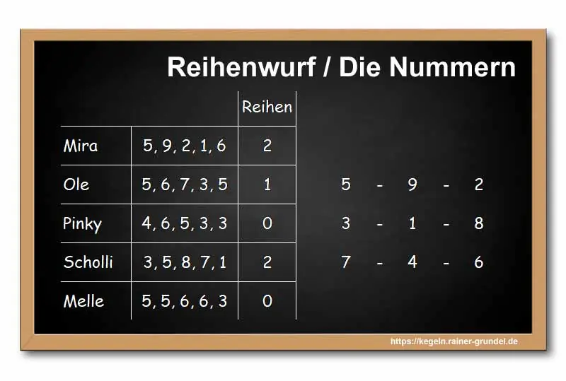 Ergebnisse des Kegelspiels: Reihenwurf oder Die Nummern